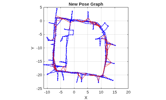 Figure contains an axes object. The axes object with title New Pose Graph, xlabel X, ylabel Y contains 3 objects of type line. One or more of the lines displays its values using only markers