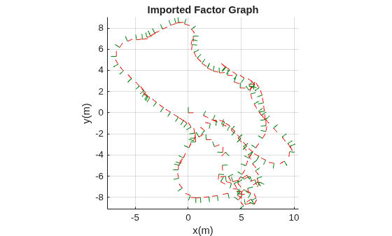 Figure contains an axes object. The axes object with title Imported Factor Graph, xlabel x(m), ylabel y(m) contains 456 objects of type patch, line.