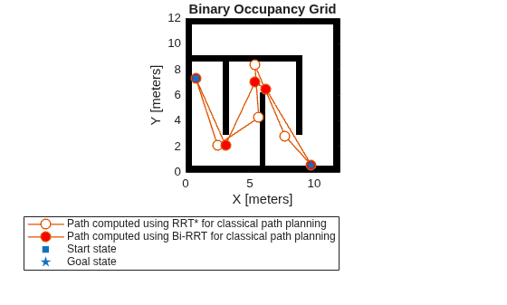 Figure contains an axes object. The axes object with title Binary Occupancy Grid, xlabel X [meters], ylabel Y [meters] contains 5 objects of type image, line. One or more of the lines displays its values using only markers These objects represent Path computed using RRT* for classical path planning, Path computed using Bi-RRT for classical path planning, Start state, Goal state.