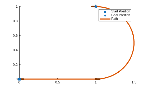 Figure contains an axes object. The axes object contains 10 objects of type line, scatter. These objects represent Path, Heading, Start Position, Goal Position.