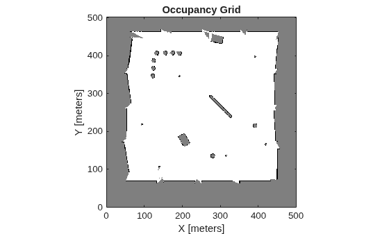 Figure contains an axes object. The axes object with title Occupancy Grid, xlabel X [meters], ylabel Y [meters] contains an object of type image.