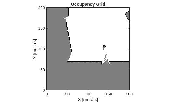 Figure contains an axes object. The axes object with title Occupancy Grid, xlabel X [meters], ylabel Y [meters] contains an object of type image.