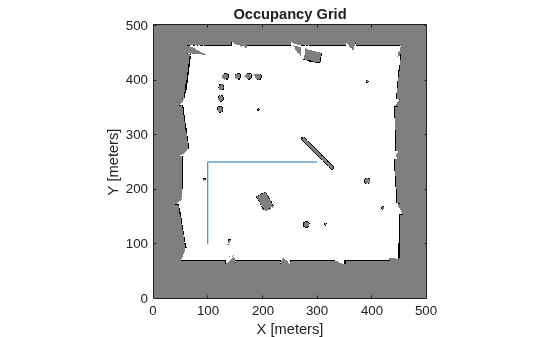Figure contains an axes object. The axes object with title Occupancy Grid, xlabel X [meters], ylabel Y [meters] contains 2 objects of type image, line.