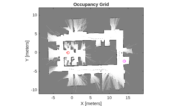 Figure contains an axes object. The axes object with title Occupancy Grid, xlabel X [meters], ylabel Y [meters] contains 5 objects of type image, line. One or more of the lines displays its values using only markers
