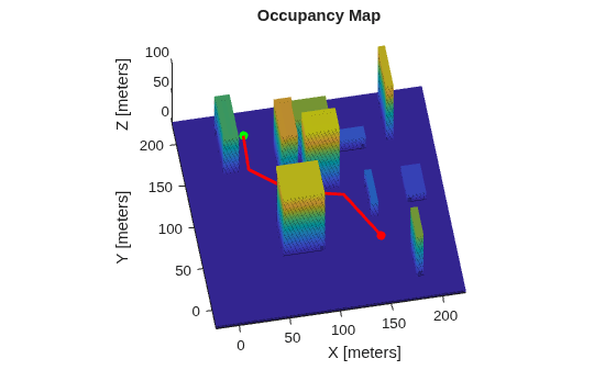 Figure contains an axes object. The axes object with title Occupancy Map, xlabel X [meters], ylabel Y [meters] contains 4 objects of type patch, scatter, line.