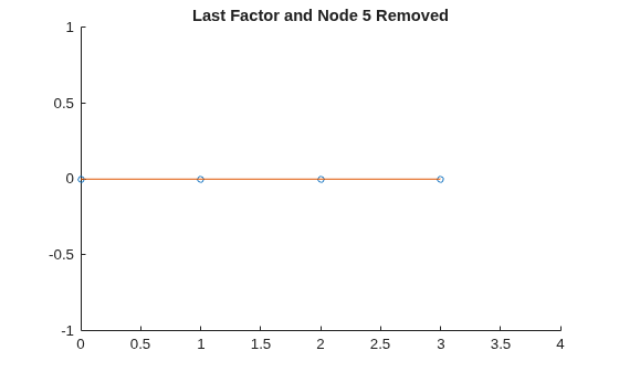 Figure contains an axes object. The axes object with title Last Factor and Node 5 Removed contains 2 objects of type line. One or more of the lines displays its values using only markers