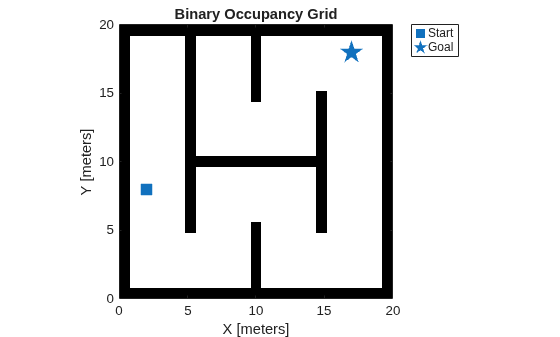 Figure contains an axes object. The axes object with title Binary Occupancy Grid, xlabel X [meters], ylabel Y [meters] contains 3 objects of type image, line. One or more of the lines displays its values using only markers These objects represent Start, Goal.