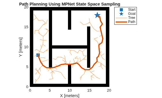 Figure contains an axes object. The axes object with title Path Planning Using MPNet State Space Sampling, xlabel X [meters], ylabel Y [meters] contains 5 objects of type image, line. One or more of the lines displays its values using only markers These objects represent Start, Goal, Tree, Path.