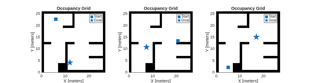Figure contains 3 axes objects. Axes object 1 with title Occupancy Grid, xlabel X [meters], ylabel Y [meters] contains 3 objects of type image, line. One or more of the lines displays its values using only markers These objects represent Start, Goal. Axes object 2 with title Occupancy Grid, xlabel X [meters], ylabel Y [meters] contains 3 objects of type image, line. One or more of the lines displays its values using only markers These objects represent Start, Goal. Axes object 3 with title Occupancy Grid, xlabel X [meters], ylabel Y [meters] contains 3 objects of type image, line. One or more of the lines displays its values using only markers These objects represent Start, Goal.