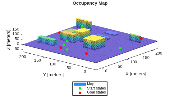 Figure contains an axes object. The axes object with title Occupancy Map, xlabel X [meters], ylabel Y [meters] contains 3 objects of type patch, scatter. These objects represent Map, Start states, Goal states.
