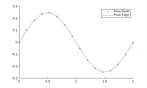 Figure contains an axes object. The axes object contains 2 objects of type line. One or more of the lines displays its values using only markers These objects represent Pose Node, Pose Edge.