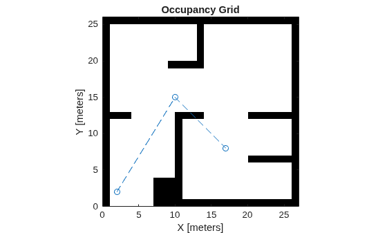 Figure contains an axes object. The axes object with title Occupancy Grid, xlabel X [meters], ylabel Y [meters] contains 2 objects of type image, line.