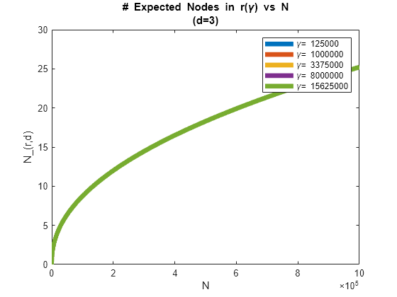 Figure contains an axes object. The axes object with title # blank Expected blank Nodes blank in blank r( gamma ) blank vs blank N blank (d= 3 ), xlabel N, ylabel N_(r,d) contains 5 objects of type line. These objects represent \gamma= 125000, \gamma= 1000000, \gamma= 3375000, \gamma= 8000000, \gamma= 15625000.