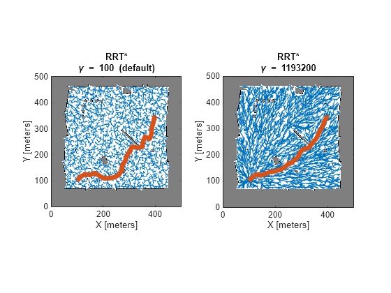 Figure contains 2 axes objects. Axes object 1 with title RRT* blank gamma blank = blank 100 blank (default), xlabel X [meters], ylabel Y [meters] contains 3 objects of type image, line. Axes object 2 with title RRT* blank gamma blank = 1193200, xlabel X [meters], ylabel Y [meters] contains 3 objects of type image, line.