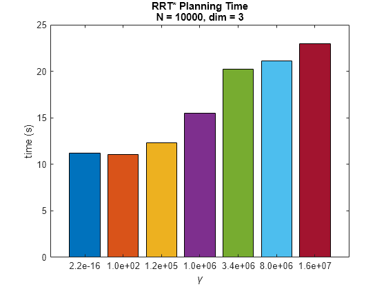 Figure contains an axes object. The axes object with title RRT* Planning Time N = 10000, dim = 3, xlabel gamma, ylabel time (s) contains an object of type bar.