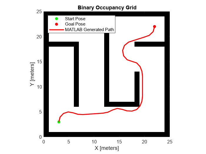 Figure contains an axes object. The axes object with title Binary Occupancy Grid contains 4 objects of type image, scatter, line. These objects represent Start Pose, Goal Pose, MATLAB Generated Path.