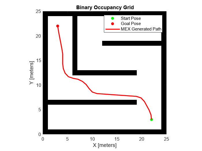 Figure contains an axes object. The axes object with title Binary Occupancy Grid contains 4 objects of type image, scatter, line. These objects represent Start Pose, Goal Pose, MEX Generated Path.