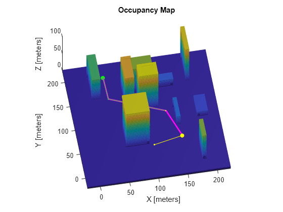 Figure contains an axes object. The axes object with title Occupancy Map, xlabel X [meters], ylabel Y [meters] contains 6 objects of type patch, scatter, line.