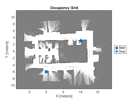 Figure contains an axes object. The axes object with title Occupancy Grid, xlabel X [meters], ylabel Y [meters] contains 3 objects of type image, line. One or more of the lines displays its values using only markers These objects represent Start, Goal.