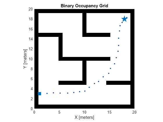 Figure contains an axes object. The axes object with title Binary Occupancy Grid, xlabel X [meters], ylabel Y [meters] contains 25 objects of type image, line. One or more of the lines displays its values using only markers These objects represent Start, Goal, State.