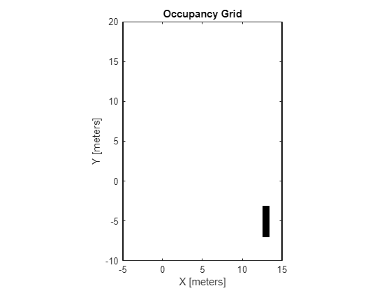 Figure contains an axes object. The axes object with title Occupancy Grid, xlabel X [meters], ylabel Y [meters] contains an object of type image.