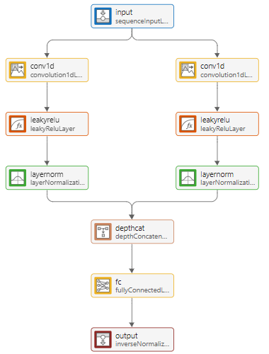 Build Custom Network for Time Series Modeling of a Virtual Sensor
