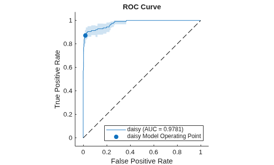 Figure contains an axes object. The axes object with title ROC Curve, xlabel False Positive Rate, ylabel True Positive Rate contains 3 objects of type roccurve, scatter, line. These objects represent daisy (AUC = 0.9781), daisy Model Operating Point.