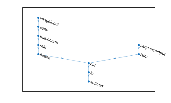 Figure contains an axes object. The axes object contains an object of type graphplot.