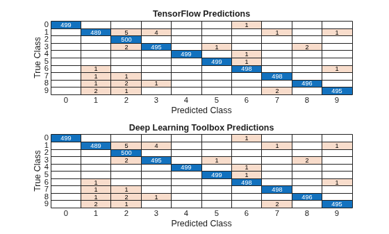 Inference Comparison Between TensorFlow and Imported Networks for Image Classification