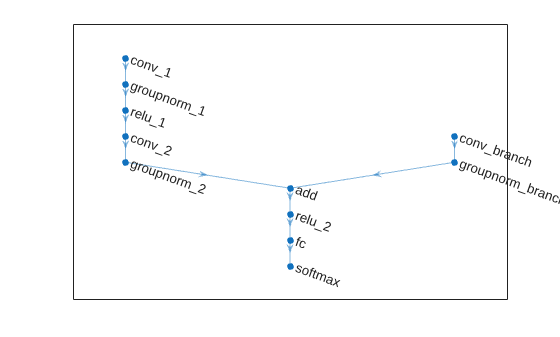 Figure contains an axes object. The axes object contains an object of type graphplot.