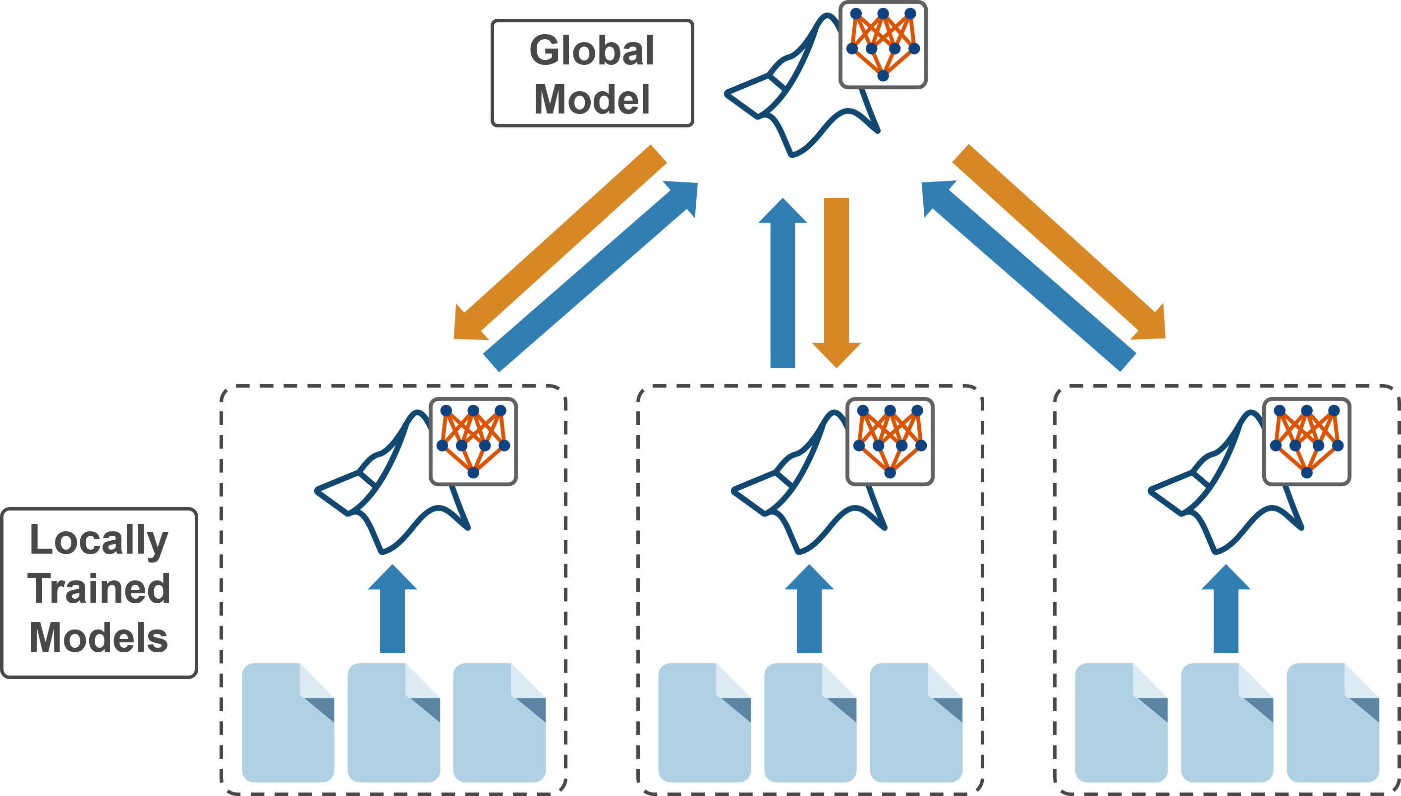 Diagram of the federated learning technique, showing three locally trained models and their local data, and a global model collects the learnable parameters from the locally trained models.