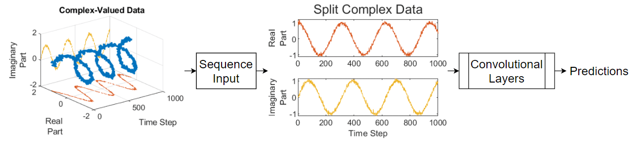 Train Network with Complex-Valued Data