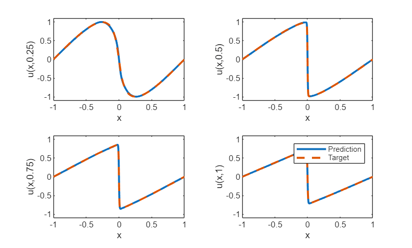 Solve PDE Using Physics-Informed Neural Network