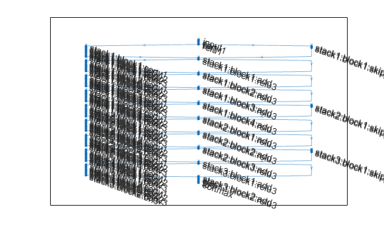 Figure contains an axes object. The axes object contains an object of type graphplot.