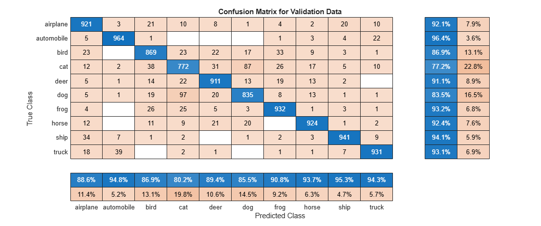 Figure contains an object of type ConfusionMatrixChart. The chart of type ConfusionMatrixChart has title Confusion Matrix for Validation Data.