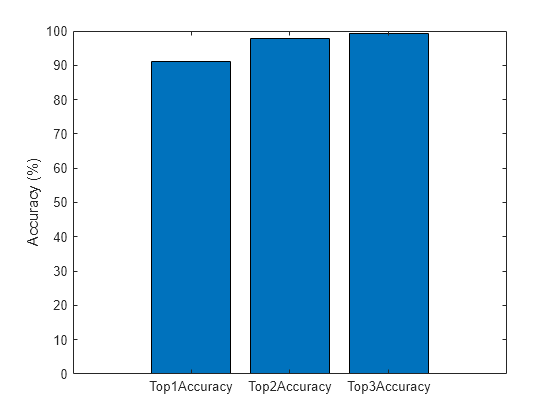 Figure contains an axes object. The axes object with ylabel Accuracy (%) contains an object of type bar.