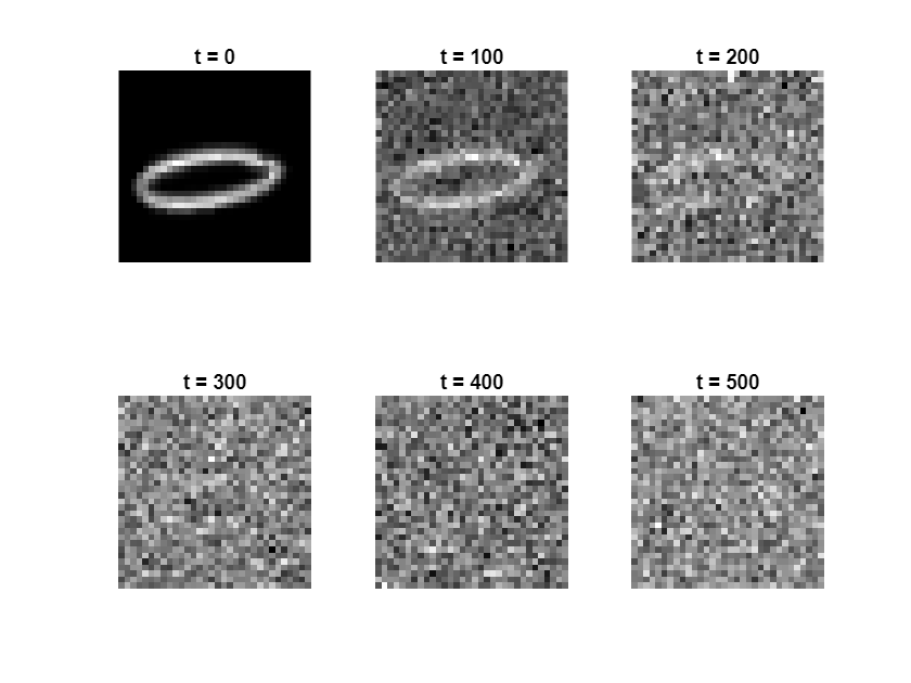 Figure contains 6 axes objects. Axes object 1 with title t = 0 contains an object of type image. Axes object 2 with title t = 100 contains an object of type image. Axes object 3 with title t = 200 contains an object of type image. Axes object 4 with title t = 300 contains an object of type image. Axes object 5 with title t = 400 contains an object of type image. Axes object 6 with title t = 500 contains an object of type image.