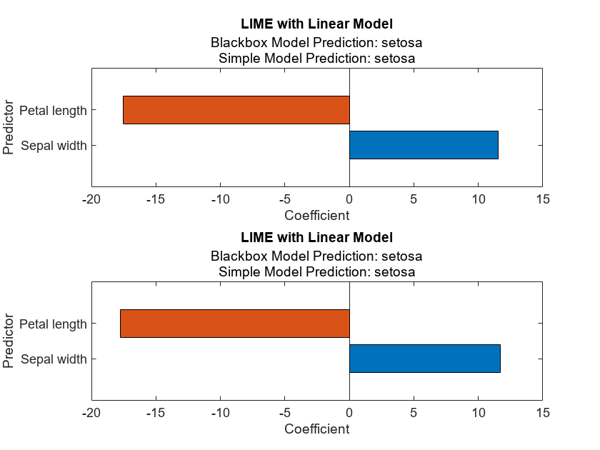 Figure contains 2 axes objects. Axes object 1 with title LIME with Linear Model, xlabel Coefficient, ylabel Predictor contains an object of type bar. Axes object 2 with title LIME with Linear Model, xlabel Coefficient, ylabel Predictor contains an object of type bar.