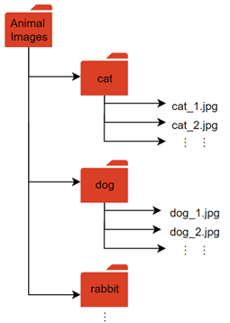 Create and Explore Datastore for Image Classification