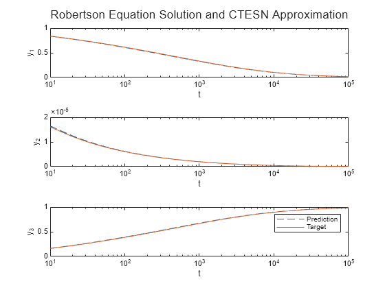 Figure contains 3 axes objects. Axes object 1 with xlabel t, ylabel y_1 contains 2 objects of type line. Axes object 2 with xlabel t, ylabel y_2 contains 2 objects of type line. Axes object 3 with xlabel t, ylabel y_3 contains 2 objects of type line. These objects represent Prediction, Target.