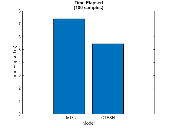 Figure contains an axes object. The axes object with title Time Elapsed (100 samples), xlabel Model, ylabel Time Elapsed (s) contains an object of type bar.