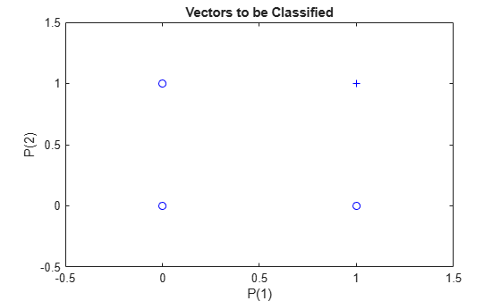 Figure contains an axes object. The axes object with title Vectors to be Classified, xlabel P(1), ylabel P(2) contains 4 objects of type line. One or more of the lines displays its values using only markers