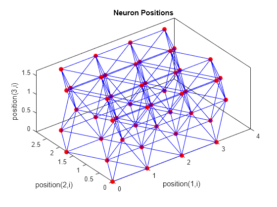 Figure contains an axes object. The axes object with title Neuron Positions, xlabel position(1,i), ylabel position(2,i) contains 2 objects of type line. One or more of the lines displays its values using only markers