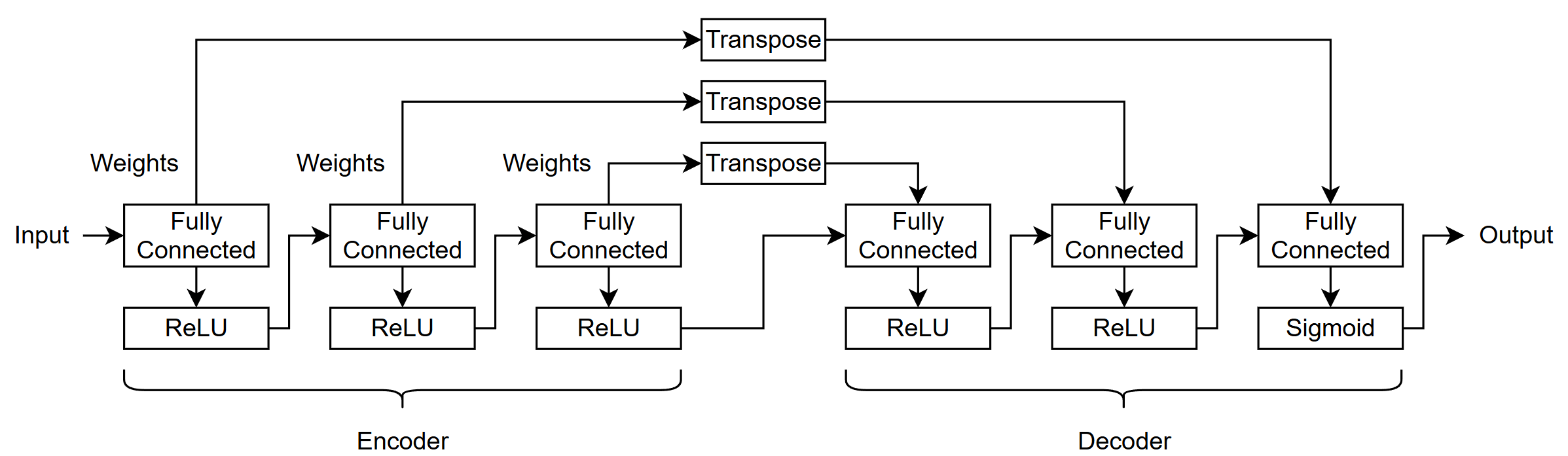Autoencoder network architecture showing encoder fully connected layers connected to decoder fully connected layers with connections labeled "Weights". The connections pass through a layer labeled "Transpose".