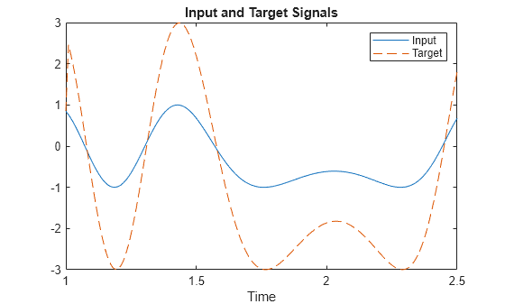 Figure contains an axes object. The axes object with title Input and Target Signals, xlabel Time contains 2 objects of type line. These objects represent Input, Target.