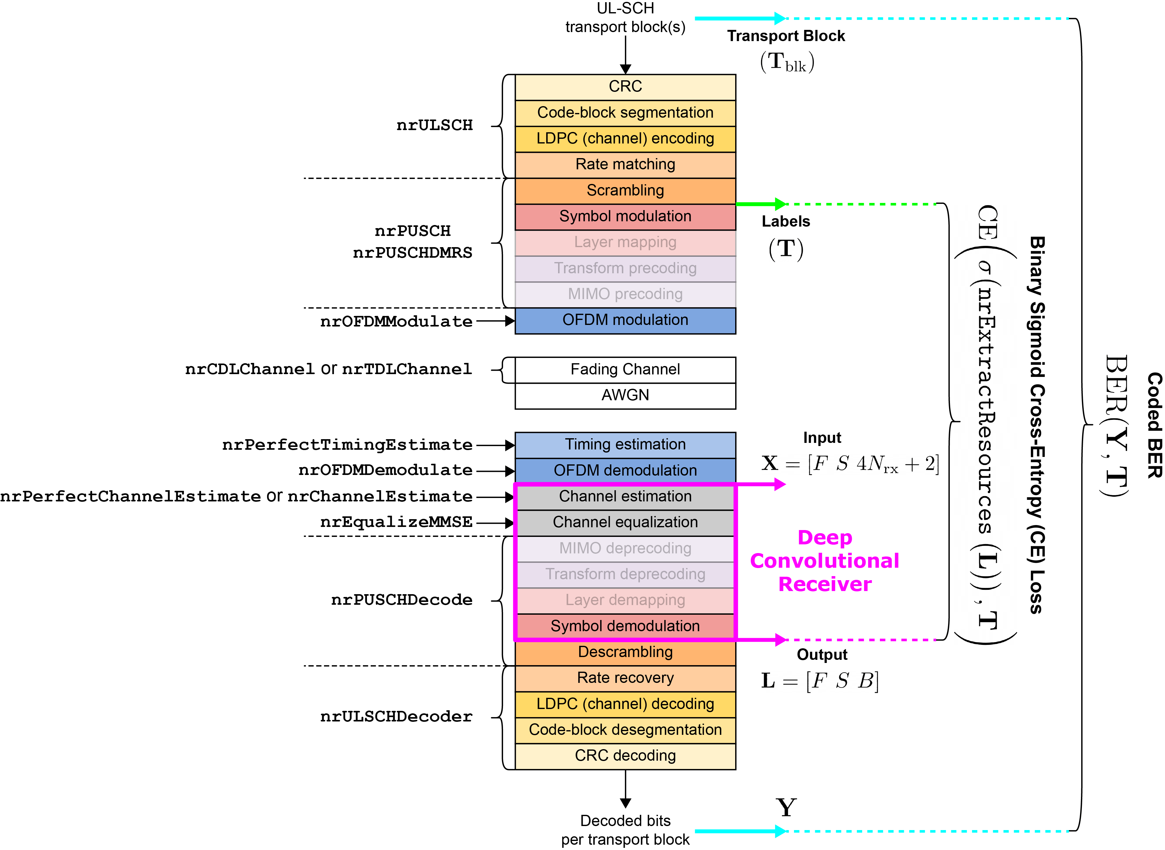 System description for the AI-native, fully convolutional receiver structure