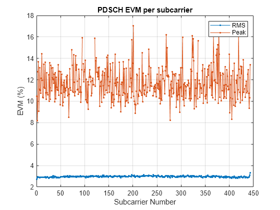 Figure contains an axes object. The axes object with title PDSCH EVM per subcarrier, xlabel Subcarrier Number, ylabel EVM (%) contains 2 objects of type line. These objects represent RMS, Peak.