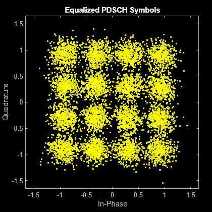 Figure Scatter Plot contains an axes object. The axes object with title Equalized PDSCH Symbols, xlabel In-Phase, ylabel Quadrature contains a line object which displays its values using only markers. This object represents Channel 1.