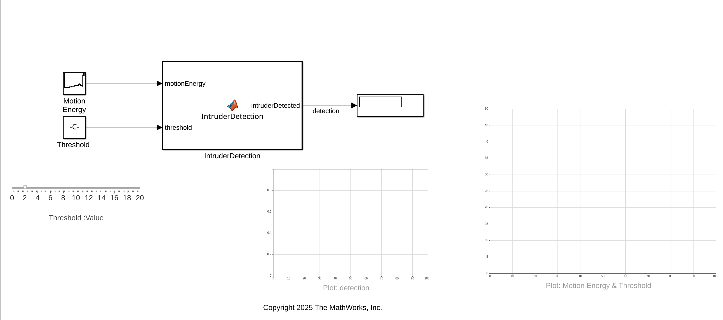 The surveillance Simulink model. The model sends a motion energy signal and threshold parameter into the IntruderDetection block to calculate the result.