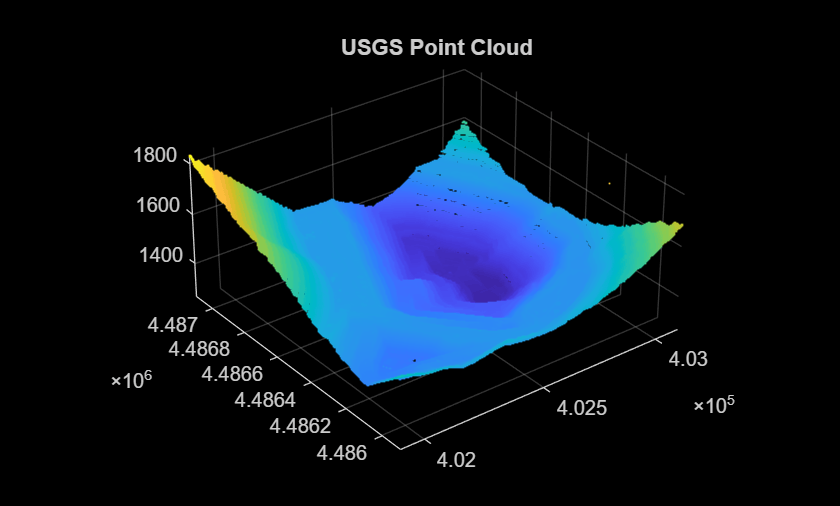 Figure contains an axes object. The axes object with title USGS Point Cloud contains an object of type scatter.
